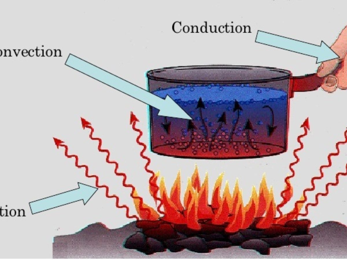 Heat conduction expert. Conduction Convection radiation. Heat Conduction. Конвекция и излучение. Излучение кондукция.