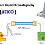 high performance liquid chromatography